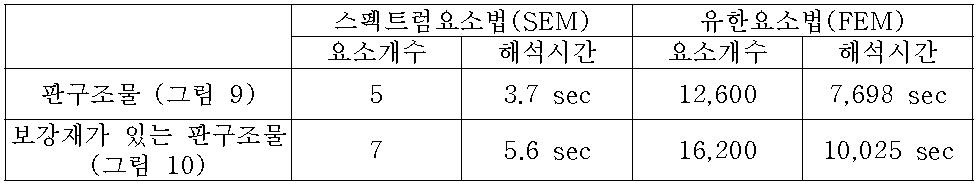 제안된 SEM과 FEM의 해석시간 비교: 유도파 전달 문제에서 SEM의 경우 FEM에 비하여 해석에 소요되는 시간이 획기적으로 단축된다.