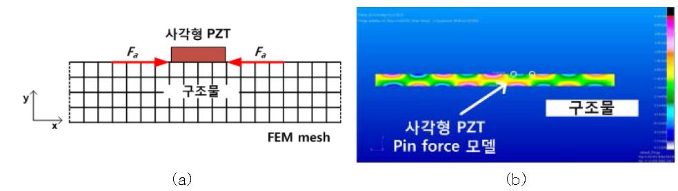 평면응력 가정을 통한 2차원 사각형 압전센서 FEM 모델링 : (a) Pin-force 형태로 압전센서 양 끝단 노드에 전단 응력을 가해준다. (b) Pin-force 가진을 통해 발생된 유도파의 전파를 나타낸다