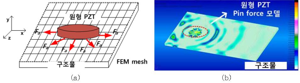 3차원 원형 압전센서의 FEM 모델링: (a) Pin-force 형태로 압전센서 경계를 따라 전단 응력을 가해준다. (b) Pin-force 모델링을 통한 원형 물결파 모양의 유도파의 전파를 나타낸다.