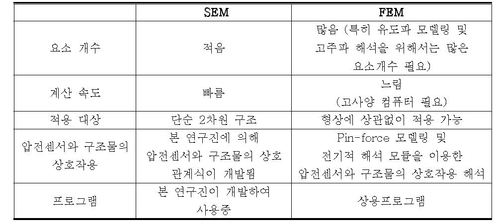 유도파 전달 모사를 위한 SEM 및 FEM을 기반으로 한 수치해석의 비교