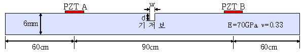 유도파 신호와 노치 손상의 상호작용 분석에 사용된 예제 모델