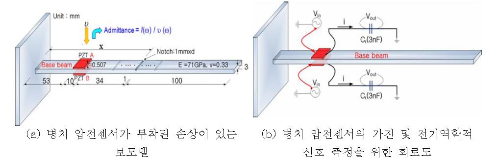 판형 구조물에 발생한 손상과 압전센서에서 측정되는 전기역학적 신호의 상호작용을 분석하기 위한 수치해석 모델 및 회로도