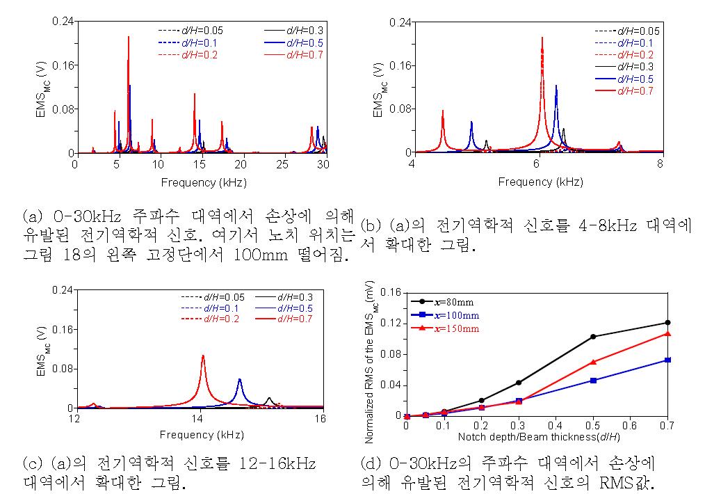 손상의 정도에 따른 전기역학적 신호의 영향 분석