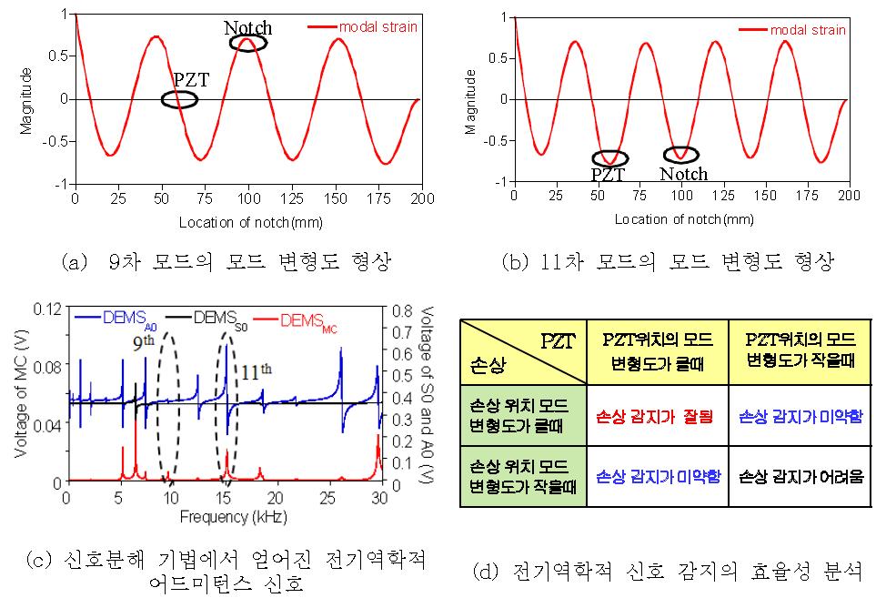 압전센서와 손상의 위치에서 모드 변형도가 전기역학적 신호에 미치는 영향 분석