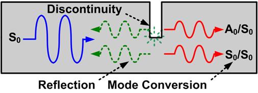 구조물의 급격한 단면 변화에 의해 발생하는 모드변이 현상: 전파되던 대칭모드(S0)가 급격한 단면변화를 만날 경우, 일부는 그대로 전달되고 일부는 반사된다.