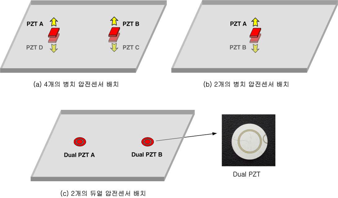 다양한 압전 센서 배치를 통한 무기저 손상진단 기법: (a) 유도파 및 임피던스 기반의 무기저 기법 개발에 사용된 4개의 병치 압전센서 배치, (b) 유도파 및 임피던스 기반의 무기저 기법 개발에 사용된 2개의 병치 압전센서 배치, 그리고 (c) 유도파 기반의 무기기 기법 개발에 사용된 2개의 이중 압전센서 배치