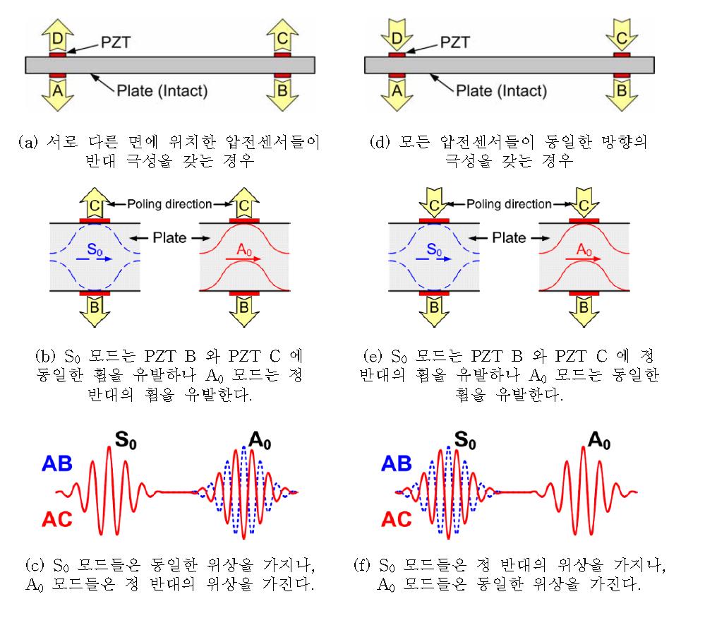 압전센서의 극성에 따른 신호의 위상: 신호 AB (점선) 와 신호 AC (실선)는 PZT A를 가진하고, PZT B와 PZT C에서의 응답을 계측한 신호이다.