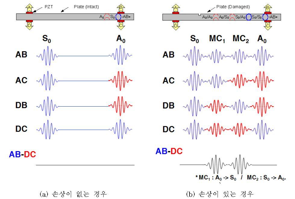 4개의 병치 압전센서를 이용한 시간 영역에서의 모드분리: 손상으로부터 비롯된 모드변이 신호들이 나타난 경우, 압전센서의 극성을 기반으로 각 신호의 조합들로부터 모드 변이 신호만을 추출해낼 수 있다