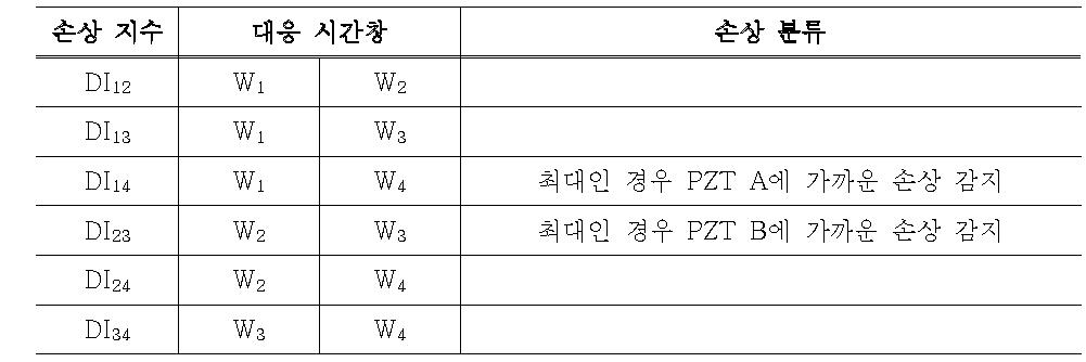 손상 지수를 계산하기 위한 시간창 및 손상 분류 기준 (DI14 및 DI23이 손상 상태에 대응하는 손상 지수이다.)