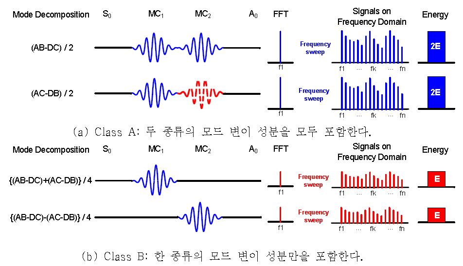 전달 임피던스의 원리: 추출된 시간 영역 신호를 푸리에 변환을 통해 주파수 영역 신호로 변환한 후 전 영역에 걸쳐 합산하여 에너지 값을 계산한다.