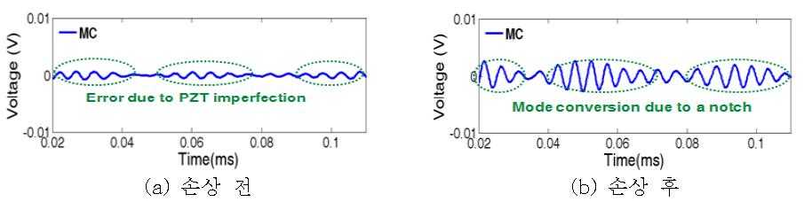 유도파 기반의 무기저 손상진단 알고리즘으로부터 추출된 MC 신호: 손상 전에는 초기에러만을 포함하나 손상 후에는 모드변이 성분을 포함한다.