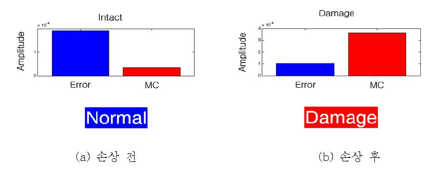 유도파 기반의 즉시적 무기저 손상진단 결과: 구조물에 손상이 발생한 후에는 모드변이 에너지(MC)가 에러 에너지(Error) 보다 큰 결과를 나타낸다.