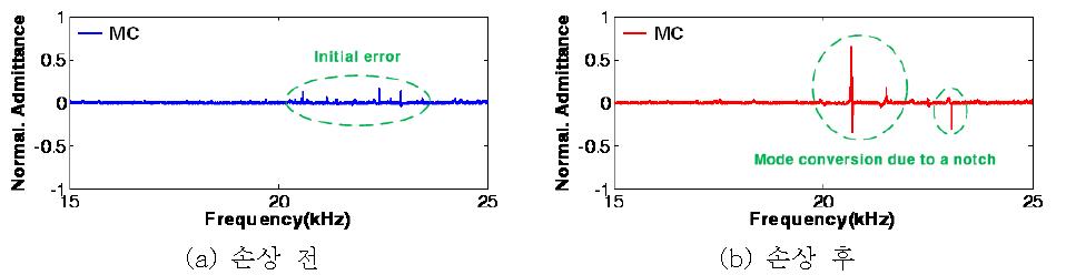 임피던스 기반의 무기저 손상진단 알고리즘으로부터 추출된 MC 신호:손상 전에는 초기에러만을 포함하나 손상 후에는 모드변이 성분을 포함한다.
