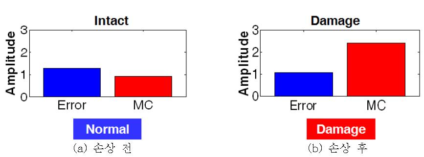 임피던스 기반의 즉시적 무기저 손상진단 결과: 구조물에 손상이 발생한 후에는 모드변이 에너지(MC)가 에러 에너지(Error) 보다 큰 결과를 나타낸다.