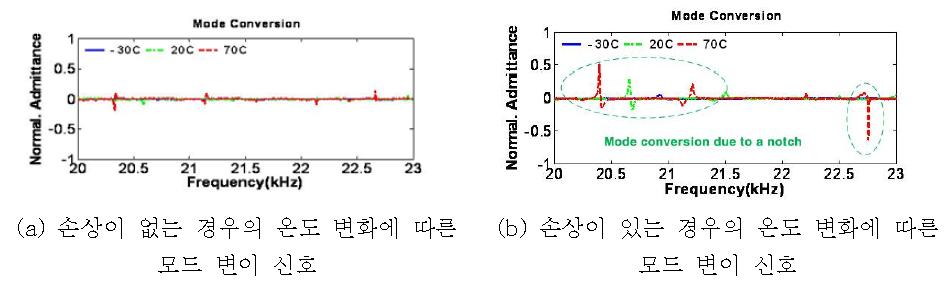 온도 따른 모드 변이 추출