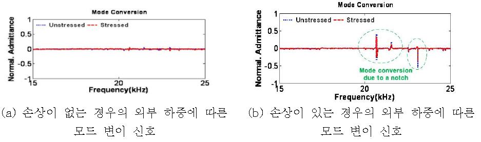 외부 하중에 따른 모드 변이 추출