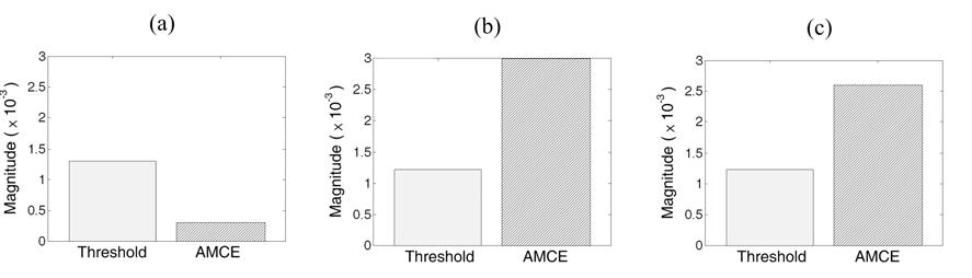 무기저 손상진단 결과 (a)건전상태 (b)손상 상태 I (c)손상상태 II : AMCE가 Threshold를 넘을 경우 손상이 있다고 진단한다.