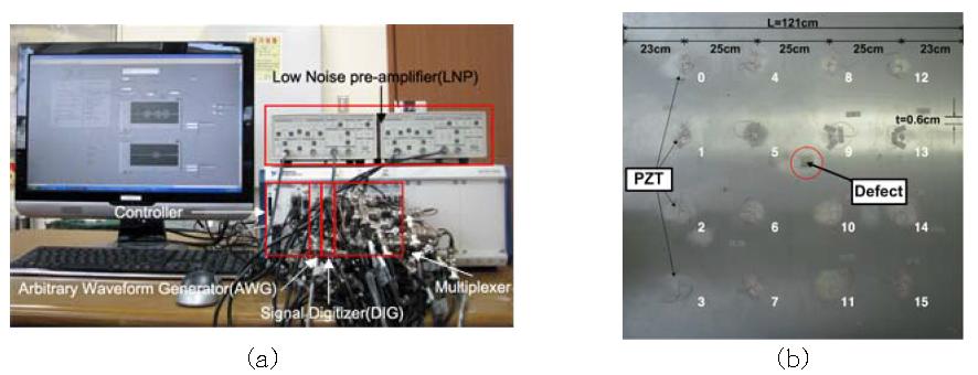 (a) 구조물 손상 위치 감지를 위한 실험 장비 구성 (b) PZT 센서 배치도 : 16개의 PZT 센서를 부착하고 손상 감지 경로가 겹치는 부분에 손상을 가하고 위치를 추정하는 방법을 검정하였다