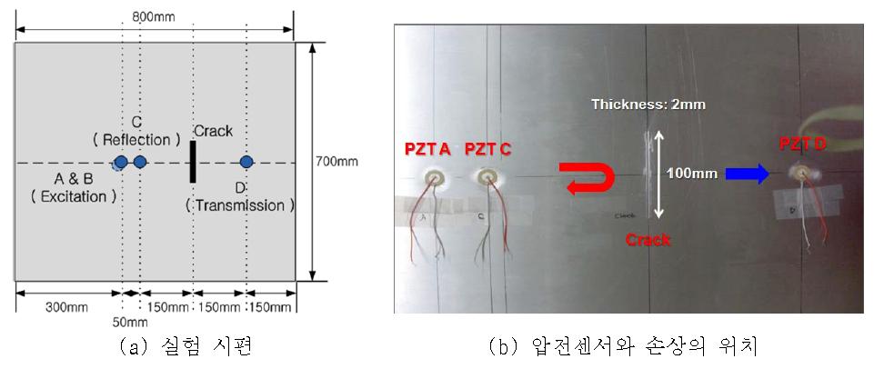 이론적 정해에 대한 검증을 위한 실험 구성