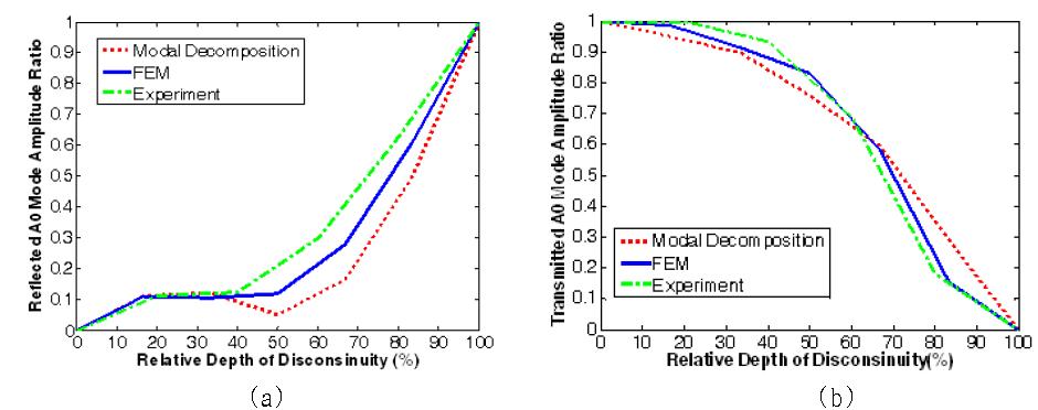 불연속 면에서의 비대칭 모드(A) 변화: Modal decomposition 방법, FEM 및 실험을 통한 불연속면에서의 (a) 반사된 비대칭모드와 (b) 투과된 비대칭모드의 비교