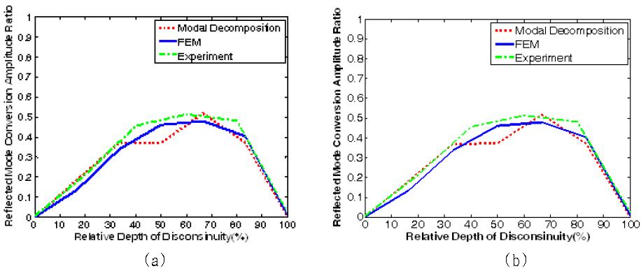 불연속 면에서의 모드 변이(MC) 변화: Modal decomposition 방법, FEM 및 실험을 통한 불연속면에서의 (a) 반사된 비대칭모드와 (b) 투과된 비대칭모드의 비교