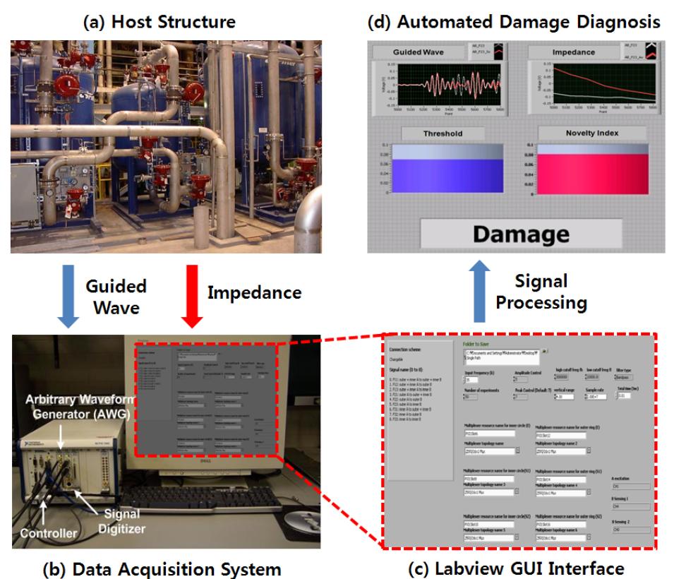 Labview를 이용한 임피던스 및 유도파 기반 통합 손상 감지 알고리즘 및 자동화 시스템. (a), (b) 자동화 시스템을 사용하여 구조물로부터 유도파와 임피던스 신호측정. (c) 본 연구에서 개발된 자동화 시스템의 Labview 기반 GUI 인터페이스. (d) IIG 기법을 이용하여 측정된 유도파와 임피던스 신호를 종합적으로 분석한 진단결과. 즉시적이고 상시적으로 구조물의 손상을 진단할 수 있으며 신뢰도 높은 진단결과를 제공한다.