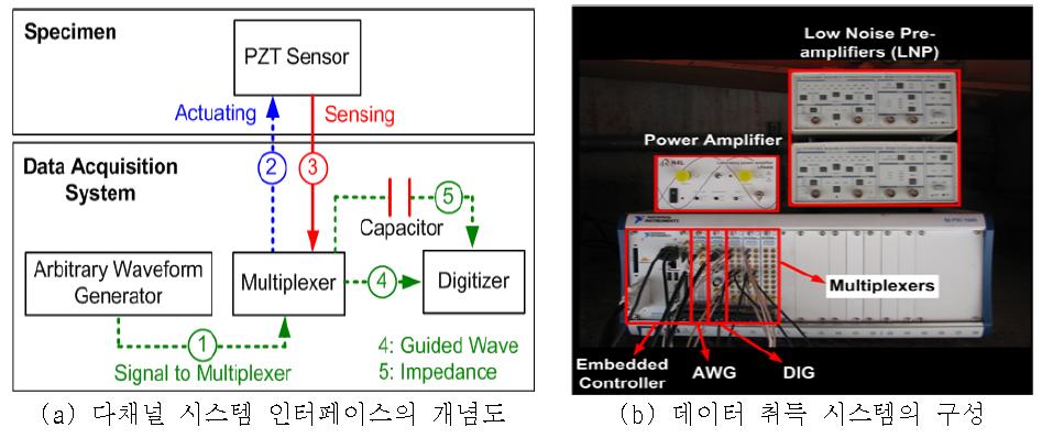 실제 구조물에 설치될 다중 센서에 대한 적용성을 검증하기 위하여 마련한 실험 구성. 기존의 유도파 신호 측정 시스템에 Capacitor를 설치하고, 센서 및 측정장비의 등차모드(differential mode) 기능을 이용하여 센서의 전위차와 장비의 전위차를 임의로 조절하여 장비를 사용하여 유도파 뿐만 아니라 임피던스 신호를 함께 취득할 수 있는 하드웨어 및 알고리즘을 구성하였다.