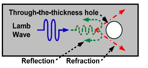 구멍으로 인한 유도파의 반사와 굴절 개념도. 유도파가 평판의 두께방향으로의 구멍을 지날 때, 구멍으로 인한 굴절과 반사로 인해 유도파가 산란된다. 하지만 평반의 두께방향으로의 대칭성은 깨어지지 않기 때문에 모드변이 현상이 발생하지는 않으며 모드변이 현상을 이용한 구조물 손상진단 기법의 적용이 가능하다.