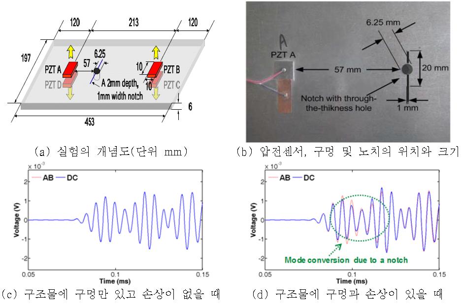 구멍이 있는 구조물에서, 모드변이 현상을 이용한 구조물 손상진단 기법의 적용. AB는 센서 A에서 가진하고 B에서 측정된 신호를, DC는 센서 D에서 가진하고 C에서 측정된 신호를 의미한다. 구조물에 구멍이 있지만 구조물에 손상이 존재할 때만 모드변이 현상이 발생하는 것을 확인 할 수 있다.