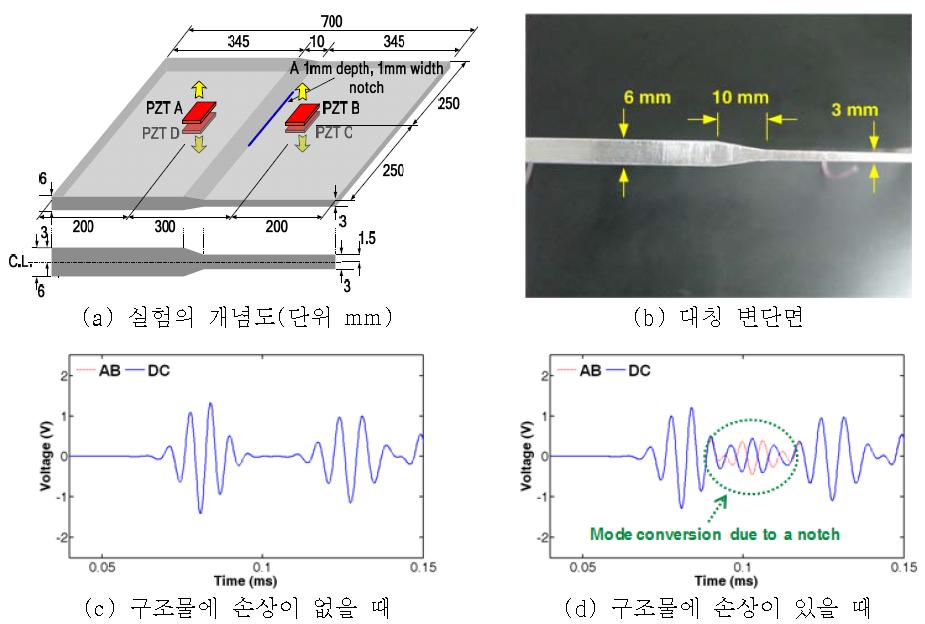 대칭형 변단면이 있는 구조물에서, 모드변이 현상을 이용한 무기저 손상진단 기법의 적용. AB는 센서 A에서 가진하고 B에서 측정된 신호를, DC는 센서 D에서 가진하고 C에서 측정된 신호를 의미한다. 변단면에 관계없이 구조물에 손상이 발생하였을 경우에만 모드변이 현상이 발생하는 것을 확인 할 수 있다.