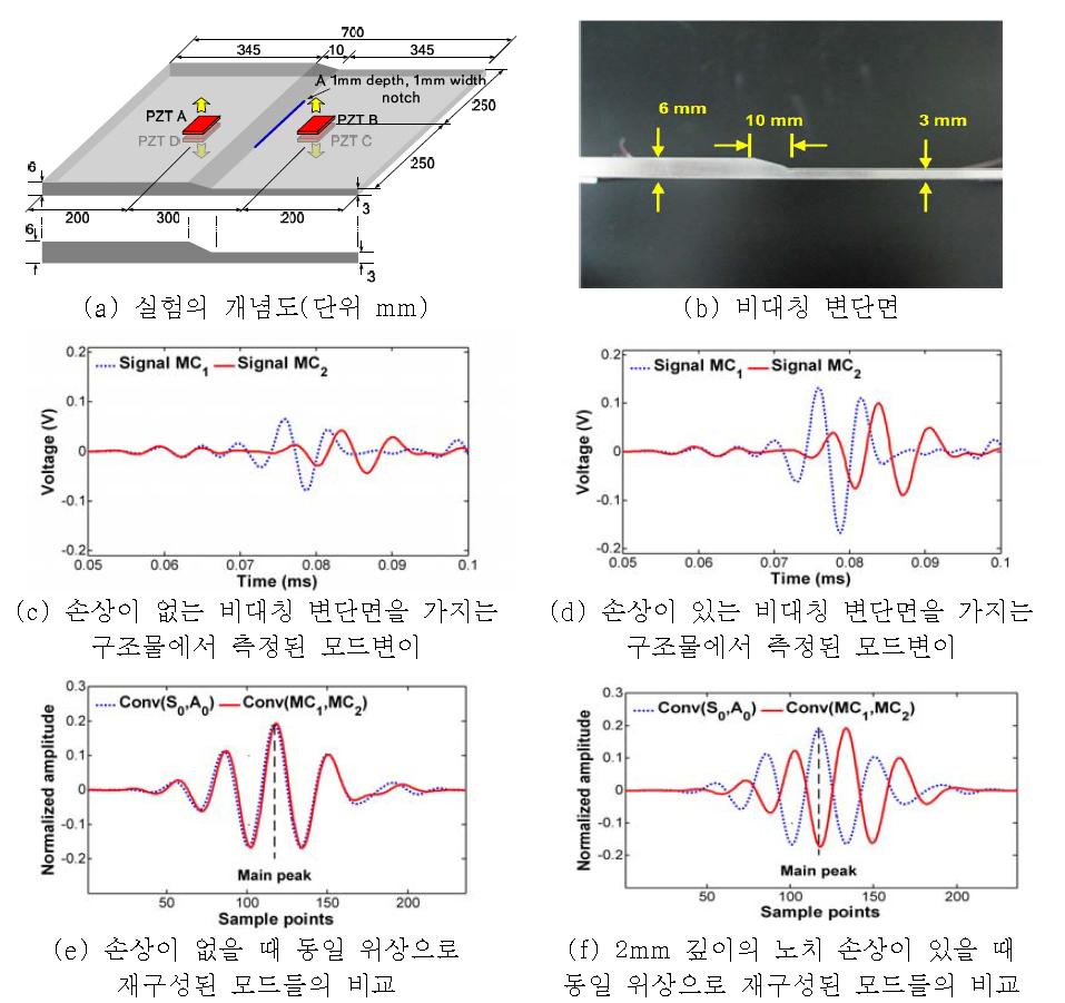 비대칭 변단면이 있는 구조물에서, 모드변이 현상을 이용한 구조물 손상진단 기법의 적용. 손상으로 인해 동일 위상으로 재구성된 모드들의 진폭과 형상이 달라지는 것을 확인 할 수 있으며, 이들을 서로 비교하여 손상을 진단할 수 있다.