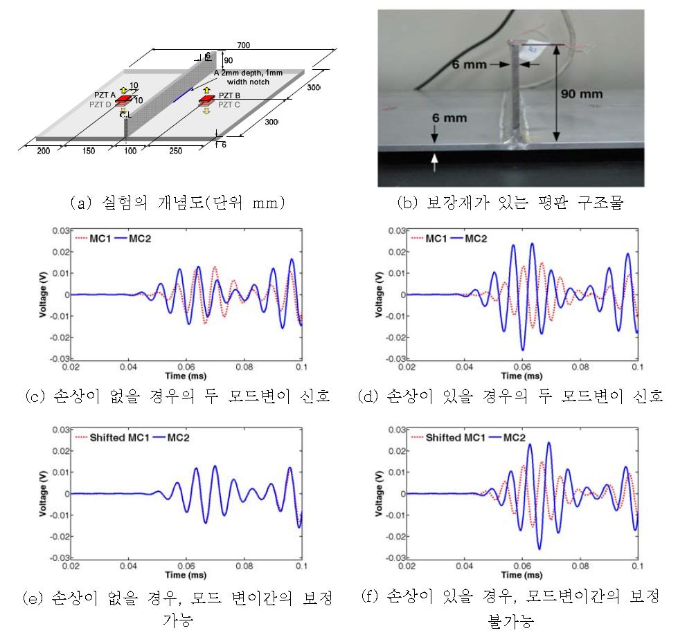 보강재가 존재하는 구조물에서, 두 모드간의 보정 가능 유무를 이용한 손상 진단 기법의 적용. 손상이 있을 경우 두 모드변이간의 보정이 불가능함을 확인할 수 있다.