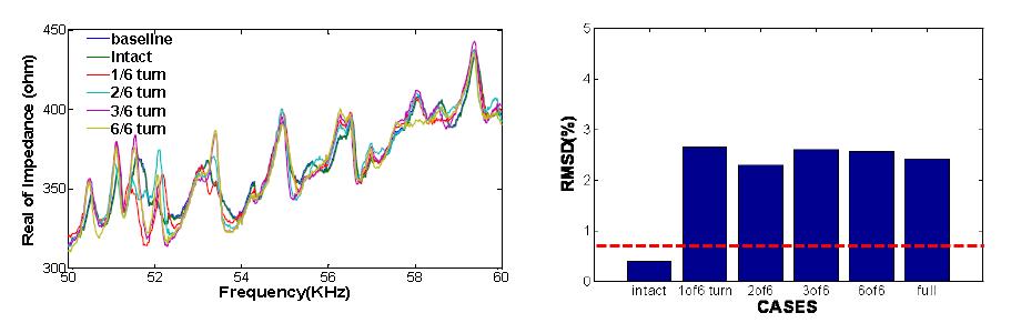 볼트 풀림 정도에 따른 임피던스 신호 변화와 손상 지수(RMSD) 산정