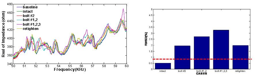 풀린 볼트 개수에 따른 임피던스 신호변화와 손상 지수(RMSD) 산정