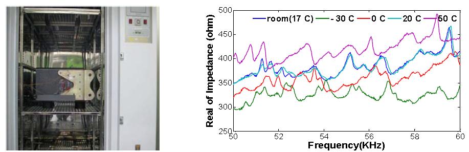 온도 변화에 따른 임피던스 신호 변화