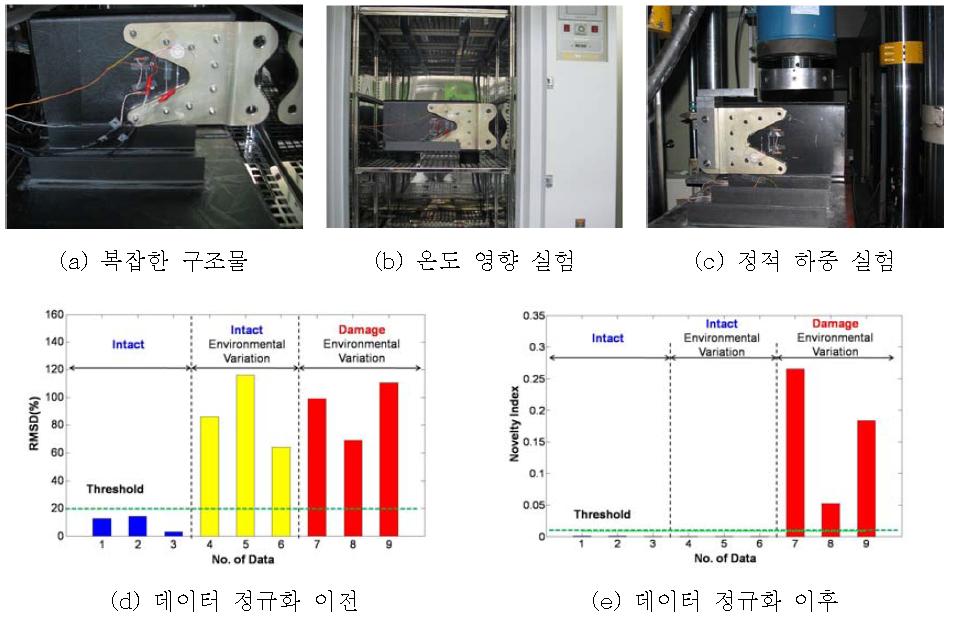 지원벡터기계(SVM) 기반의 데이터 정규화 기법의 효과. 데이터 정규화 기법을 적용한 결과, 주변 환경영향에 대한 구애 없이 구조물의 손상을 정확히 감지하는것을 확인할 수 있다.