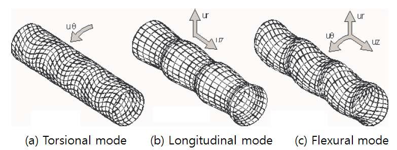 파이프 구조물 내에서 생성되는 다양한 유도파 모드. (a) 비틀림 모드, (b) 종방향 모드, (c) 휨 모드