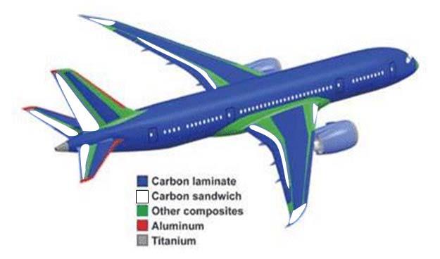 B787 복합재료 적용 현황: 비행 동체의 60% 이상이 복합재로 구성되어 있음을 확인 할 수 있다. 비행 동체의 상당수가 Carbon laminate로 되어있으며 양 날개 및 꼬리 날개의 일부가 Carbon sandwich와 다른 복합재들로 만들어져 있음을 확인 할 수 있다.