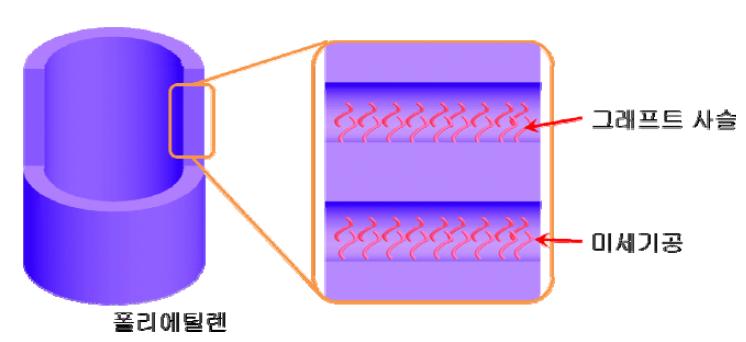 중공사막의 단면 모식도.