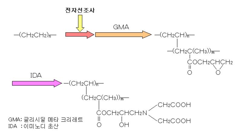 이미노디 초산기의 도입공정.