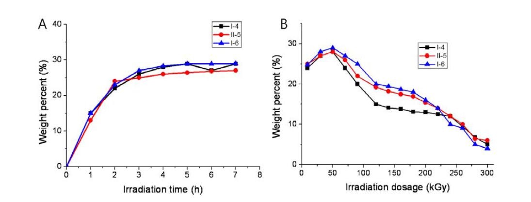 A) 감마선 조사 시간에 따른 하이브리드 나노튜브 I-4, II-5, I-6의 유기물 함량 변화(9 kGy 사용)와 B) 감마선 조사 세기에 따른 하이브리드 나노튜브 I-4, II-5, I-6의 유기물 함량 변화 그래프