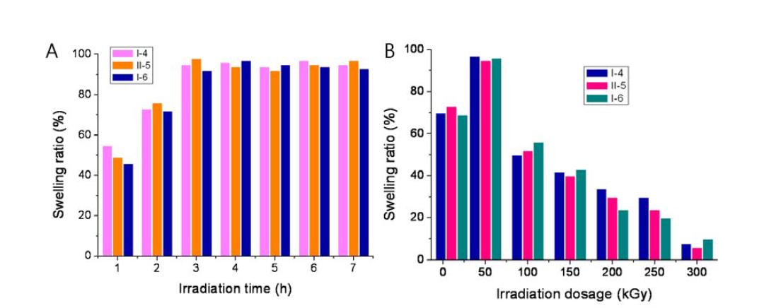 A) 감마선 조사 시간에 따른 하이브리드 나노튜브 I-4, II-5, I-6의 중합율(9 kGy 사용)과 B) 감마선 조사 세기에 따른 하이브리드 나노튜브 I-4, II-5, I-6의 중합율 변화 그래프