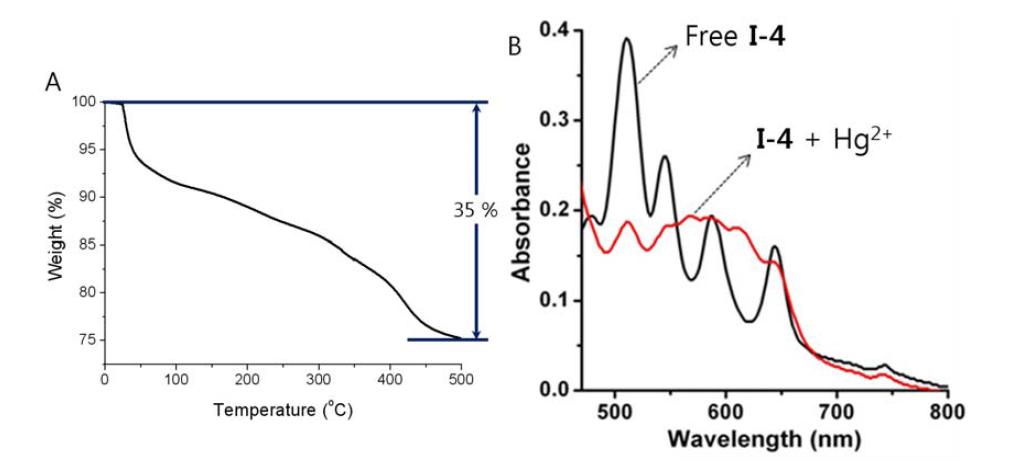 감마선 조사 세기 50 kGy에서 3시간동안 중합시킨 하이브리드 나노튜브 I-4의 A) 화합물 4의 함량과 B) 수은 이온을 첨가하기 전과 첨가한 후의 고체 UV-Visible 스펙트럼 변화
