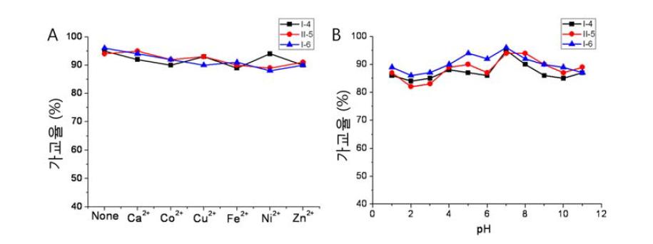 감마선 조사의 세기가 9 kGy일 때 금속염의 존재할 때의 중합율A)과 pH별 중합율B) 비교 그래프