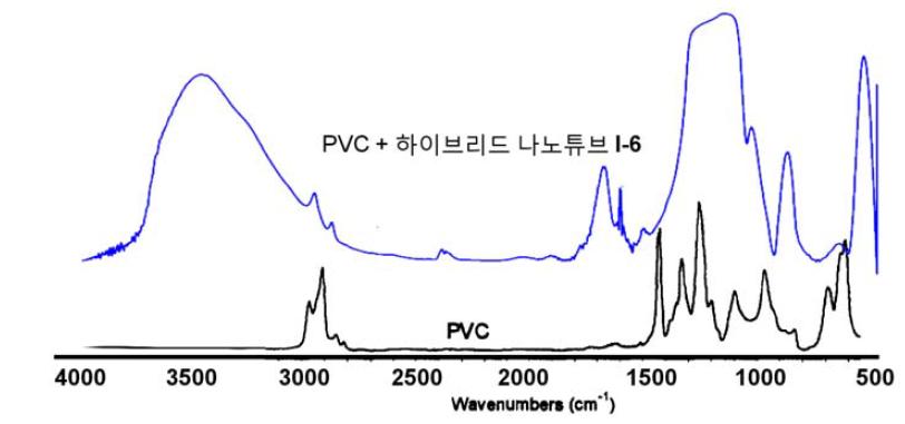 PVC 수지와 하이브리드 나노튜브와 PVC 수지를 이용한 나노복합체의 IR 스펙트럼.