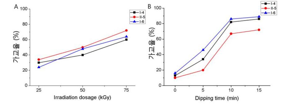A) 감마선 조사의 세기에 따른 PVC 수지와 하이브리드 나노튜브를 사용하여 제조한 나노복합체의 가교율과 B) 시편을 오일 속에 담가 둔 시간에 따른 PVC 수지와 하이브리드 나노튜브를 사용하여 제조한 나노복합체의 가교율.