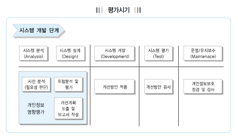 KISA 공공기관 개인정보 영향평가 수행 안내서