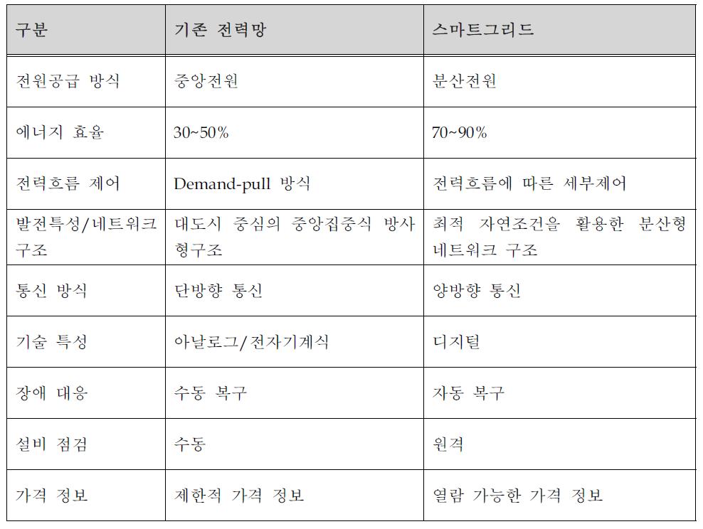 기존 전력망과 스마트 그리드의 비교