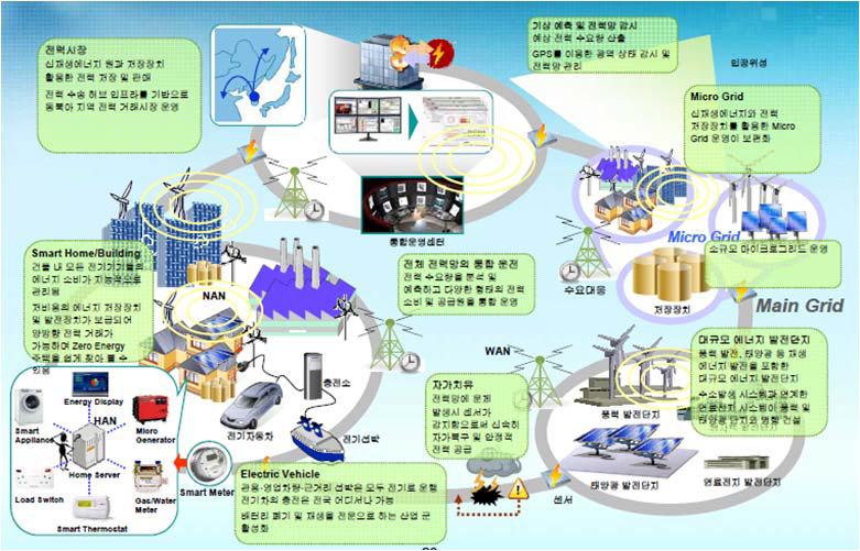 스마트 그리드 청사진