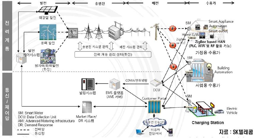 한국형 스마트 그리드 구조 조망
